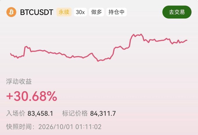 Trading screenshot showing BTCUSDT perpetual contract with a long position ('做多') at 30x leverage, displaying a floating profit ('浮动收益') of +30.68%, with entry price 83,458.1 and mark price 84,311.7.