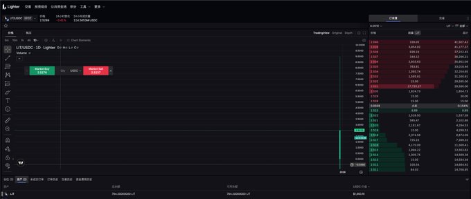 A screenshot of the Lighter cryptocurrency exchange interface showing a trading order book for the LIT/USDC pair, with a "Market by Price - 1D" chart displaying a "Market by Price" indicator and LIT price of 0.4512. The post describes how Lighter rewards genuine, long-term participation over short-term airdrop farming, with Brighter serving as a yield entry point where users deposit USDC for fee-based rewards and staking LIT for additional yields.