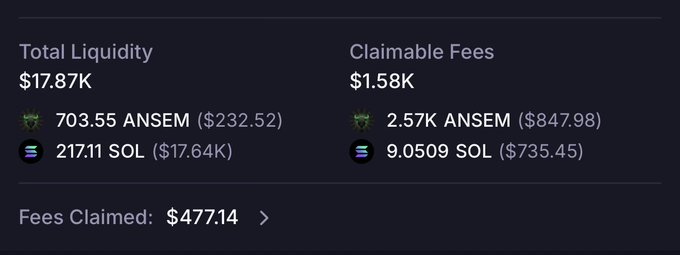 A dark-themed dashboard displays Total Liquidity of $17.87K (703.55 ANSEM at $232.52 and 217.11 SOL at $17.64K) alongside Claimable Fees of $1.58K (2.57K ANSEM worth $847.98 and 9.0509 SOL worth $735.45), with $477.14 in fees already claimed—illustrating the strong fee earnings from the single-sided liquidity position described in the post.