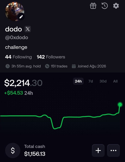 A social media profile page for "dodo" (@0xdodo) displays a portfolio worth $2,214.30, showing a green 24h gain of +$54.53 with 142 followers and 151 trades, supporting the post's claim of reaching 2.2k in portfolio value.