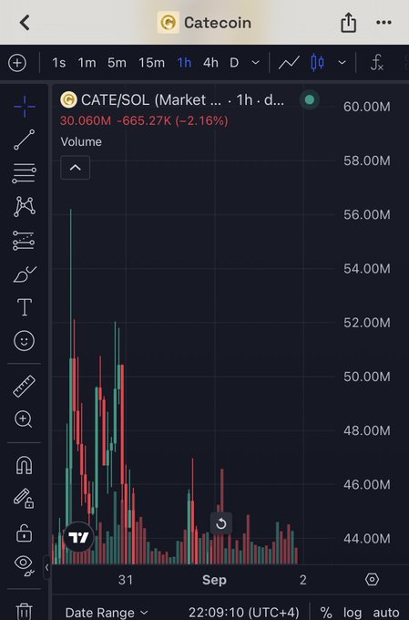 A mobile screenshot of TradingView's CATE/SOL chart on Catecoin, showing a 1-hour volume bar chart with values ranging from 44.00M to 60.00M and a current price of 30.060M (-2.16%). The chart displays trading activity from late August through early September, illustrating the recent price action relevant to whether Solana memecoin $CATE can break its all-time high.