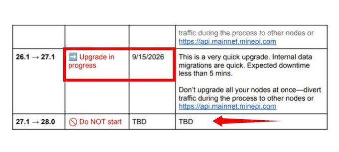 **Caption:** A Pi Network upgrade status table highlighting that protocol v26.1 → v27.1 is "Upgrade in progress" with a scheduled date of 9/15/2026, noting it is a "very quick upgrade" with expected downtime under 5 minutes and advising against upgrading all nodes simultaneously (instead diverting traffic to https://api.mainnet.minepi.com). Below, the 27.1 → 28.0 row shows "Do NOT start" with TBD status. 

**Relation to the post:** The image visually reinforces the post's announcement that the September 15 Pi Core Team upgrade (v26.1 → v27.1) is imminent—just 4 days away—and emphasizes it as the final planned protocol upgrade before mainnet features go live, after which subsequent versions (v28, v29, v30) will continue rolling out as technology evolves.