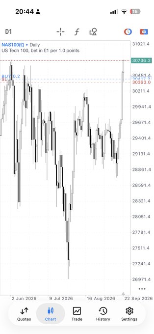 A mobile stock chart showing the NAS100 daily timeframe with candlestick price action, labeled 'US Tech 100, bet in £1 per 1.0 points', trading around the 30736.2 level with a resistance line marked at 30363.0.