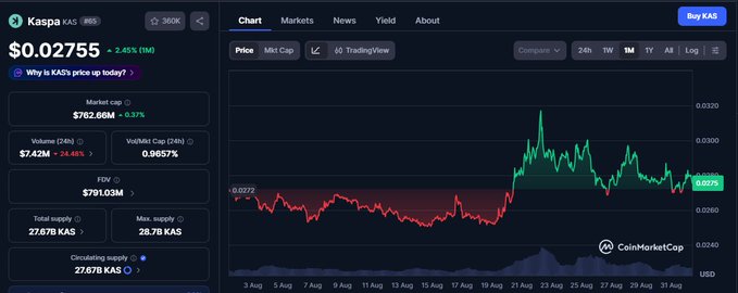 A CoinMarketCap chart displays the price of Kaspa (KAS) at $0.02755, showing a 1-month price movement and a market cap of $762.60M.