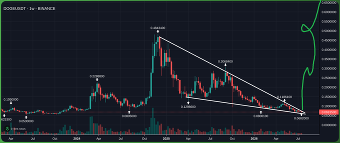 The image shows a DOGEUSDT (Dogecoin to Tether) weekly candlestick chart on Binance spanning from April 2023 to 2026, displaying a descending wedge pattern with key price levels marked (0.4843 high, 0.12986 support, and 0.06620-0.0692 area as potential cycle low), accompanied by a hand-drawn green arrow indicating a projected bullish breakout—directly illustrating the post's speculation that Dogecoin's cycle low may be in at around $0.069.