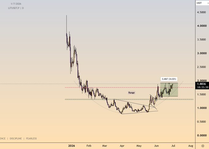 TradingView chart of LITUSDTP showing price action from 2026 with a marked RANGE zone and a recent bounce from lows, current price 1.8836 USDT.