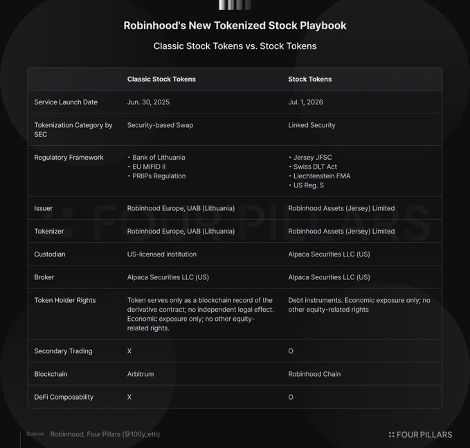 An infographic by Four Pillars titled 'Robinhood's New Tokenized Stock Playbook' comparing Classic Stock Tokens (launching Jun. 30, 2025) with Stock Tokens (launching Jul. 1, 2026) across regulatory frameworks, issuers, custodians, and blockchain infrastructure.