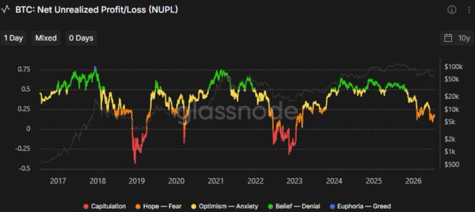A Glassnode chart showing BTC: Net Unrealized Profit/Loss (NUPL) from 2017 to 2026, with emotional market phases color-coded: Capitulation, Hope-Fear, Optimism-Anxiety, Belief-Denial, and Euphoria-Greed.