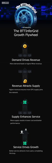 The image is a vertical infographic titled "The BTTInferGrid Growth Flywheel," illustrating a four-stage self-reinforcing cycle: "Demand Drives Revenue" (More demand leads to higher Miner revenue), "Revenue Attracts Supply" (Higher revenue ensures more GPU supply joins the network), "Supply Enhances Service" (More supply results in lower cost and better performance), and "Service Drives Growth" (Better service attracts more users, completing the loop). It visually supports the post's description of a self-sustaining flywheel scaling the BTTInferGrid AI inference network, with a Discord link inviting developers to join.