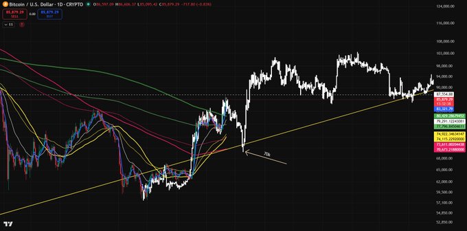 A financial chart titled 'Bitcoin / U.S. Dollar · 1D · CRYPTO' showing BTC at 88,879.29, featuring candlestick patterns, moving averages, and trendlines.