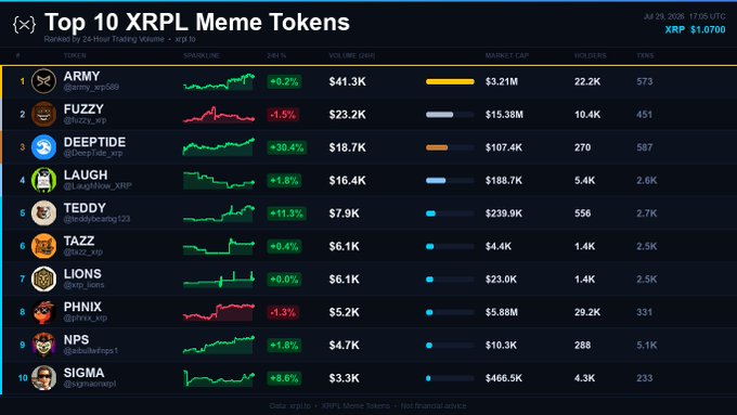 A digital interface displays a 'Top 10 XRPL Meme Tokens' ranking by 24-hour trading volume in XRP (XRP $1.0700), listing tokens like ARMY ($3.21M market cap), FUZZY ($15.38M), DEEPTIDE, LAUGH, TEDDY, TAZZ, LIONS, PHNIX, NPS, and SIGMA, with their respective volume, sparklines, and price changes.