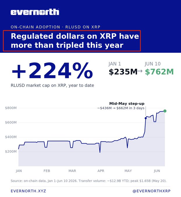 The image shows a graph with two lines - one representing the value of regulated dollars over time, and the other showing the growth in XRP's value over the same period. The text in the image indicates that the regulated dollars have been increasing at a rate of more than triple compared to XRP, as well as how much more regulated dollars will be needed to reach the value of XRP currently present in the market. The post also refers to Ripple as an alternative payment method, with its own growth in comparison to regulated dollars being slightly lower but still significant.