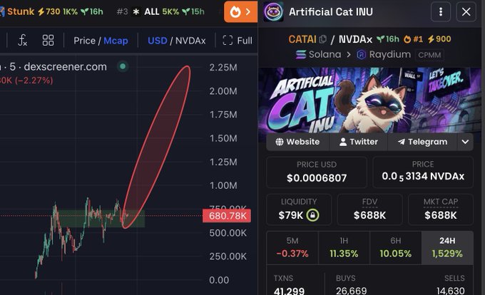 A DexScreener chart for $CATAI (Artificial Cat INU) shows a steep, highlighted price surge on the NVDax/Solana pair, with the market cap currently at $688K and a notable 1,529% gain in the 24-hour timeframe. The post celebrates this breakout while soliciting new followers' SOL wallets and highlighting other tokens like $AI and $CASHCAT.