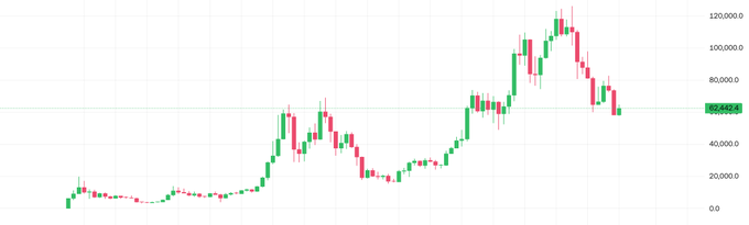 A candlestick chart showing price action ranging from 0 to approximately 120,000, with the current price highlighted around 62,660. The chart illustrates a volatile upward trend peaking near 120,000 before declining, with the post suggesting a potential bottom around 48,000 based on liquidity support levels.