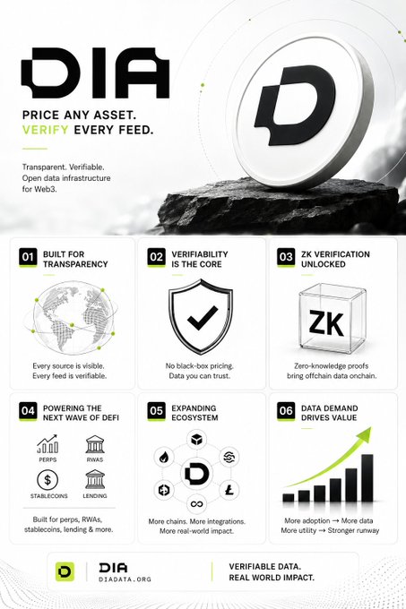 An infographic for 'DIA' (diadata.org) with the tagline 'PRICE ANY ASSET. VERIFY EVERY FEED,' highlighting six features including transparency, verifiability, ZK verification, DeFi powering, ecosystem expansion, and data demand value.