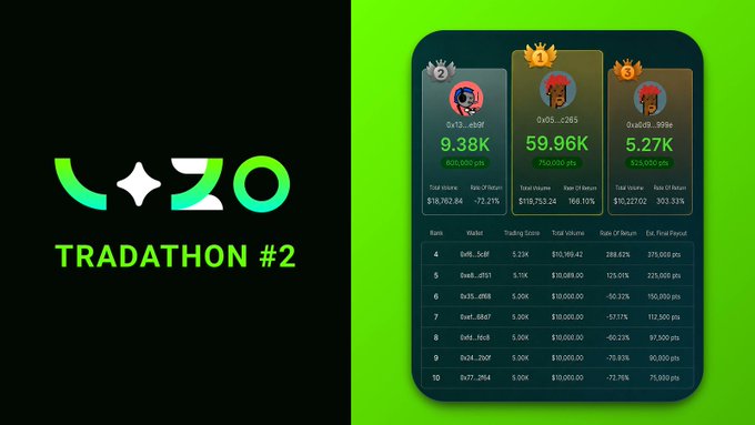 Promotional graphic for "Tradathon #2" featuring a vibrant green and black design, showcasing a trading leaderboard with top performers achieving volumes of 9.38K, 59.96K, and 5.27K alongside their ROI metrics.