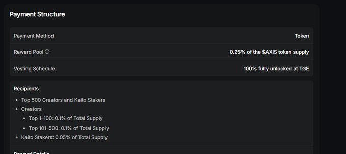 A dark-themed 'Payment Structure' table displays token reward details, noting 'Payment Method: Token', 'Reward Pool: 0.25% of the $AXIS token supply', and a vesting schedule of '100% fully unlocked at TGE', with recipients including 'Top 500 Creators and Kaito Stakers' and 'Creators'.