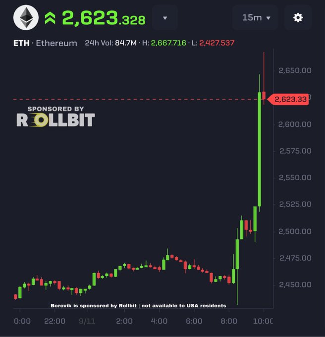 A 15-minute candlestick chart for Ethereum (ETH) showing a price of 2,623.328, with a sharp recent upward spike, sponsored by Rollbit.