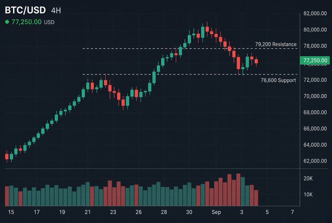A BTC/USD 4-hour candlestick chart showing Bitcoin's price at 77,250.00 USD, with resistance at 79,200 and support at 76,600 marked by dashed lines.