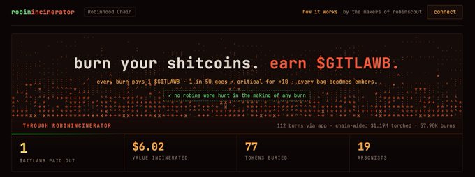 The image shows the RobinIncinerator dashboard on Robinhood Chain, with the tagline "burn your shitcoins. earn $GITLAWB" and stats displaying $6.02 value incinerated, 77 tokens buried, and 19 arsonists, supporting the post's announcement about the furnace paying $GITLAWB rewards directly from the contract.