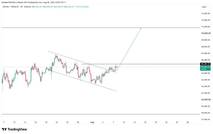 A TradingView 4-hour BTC/USDT chart from August 8, 2024, shows Bitcoin trading around $64,923 after testing the $65,400 resistance level twice, with a descending bull flag pattern that has been broken to the upside—visually supporting the post's claim that only this $65.4K ceiling remains before a potential breakout.