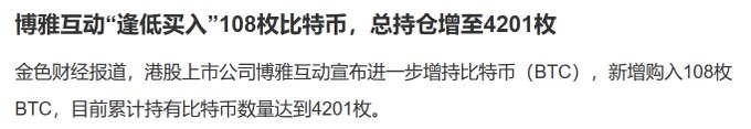 The image is a Chinese news headline announcing that Boyaa Interactive (博雅互动), a Hong Kong-listed company, has "dipped to buy" (逢低买入) an additional 108 bitcoins, bringing its total holdings to 4,201 BTC. The caption relates to the post by highlighting Boyaa's continued Bitcoin accumulation strategy, similar to MicroStrategy and El Salvador, with the company only buying and never selling.
