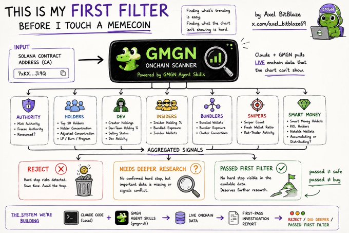 A hand-drawn infographic by Axel Bitblaze titled "THIS IS MY FIRST FILTER BEFORE I TOUCH A MEMECOIN" illustrates a Solana memecoin screening process using the GMGN Onchain Scanner, where a contract address input is analyzed across seven categories—Authority, Holders, Dev, Insiders, Bundlers, Snipers, and Smart Money—before being categorized as "Reject," "Needs Deeper Research," or "Passed First Filter," directly supporting the post's message about using GMGN Agent Skills to weed out bad memecoins before deeper research.