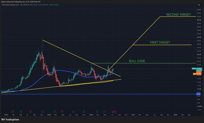 A TradingView chart of ZETA (Zeta Global Holdings Corp) on the weekly timeframe shows a breakout from a multi-year symmetrical triangle pattern, with annotated bullish price targets at approximately $34 ("First Target"), $40 ("Bull Case"), and $64 ("Second Target")—aligning with the post's claim that ZETA could 5x from its current $21 price level, drawing a parallel to Palantir's (PLTR) earlier $21 valuation.