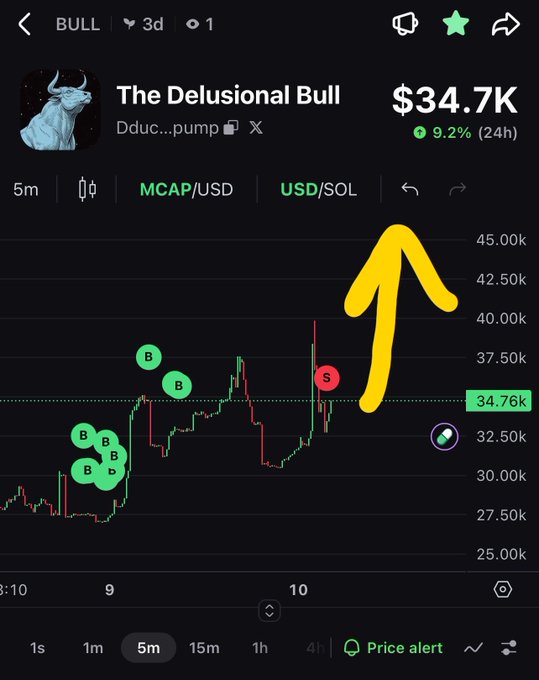 A cryptocurrency trading chart titled 'The Delusional Bull' (Dduc...pump) showing a price of $34.7K with a 9.2% increase over 24 hours, marked with 'B' (buy) and 'S' (sell) indicators and a large yellow arrow pointing upward.