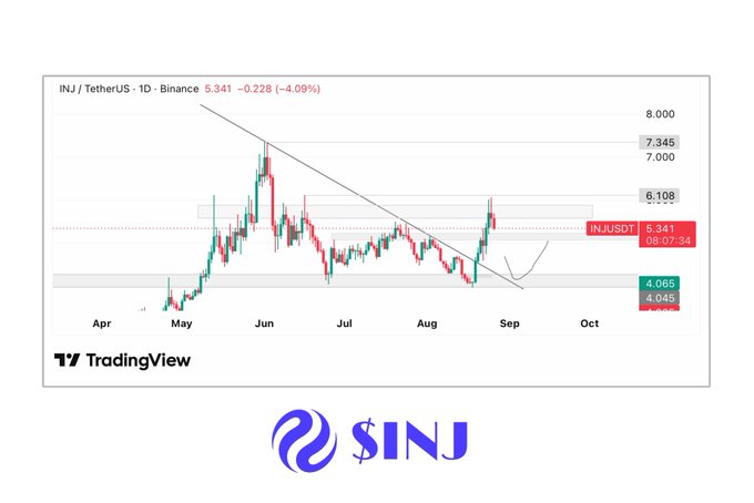 A TradingView daily chart of INJ/USDT on Binance shows the token trading at $5.341 (down 4.09%), having been rejected at the $6.108 resistance level with key support zones marked around $4.065–$4.045 and $5.1. The chart visually supports the accompanying analysis by illustrating the recent rejection from $6, the descending trendline, and the highlighted Fair Value Gap near $4.1 as potential downside and reversal levels.