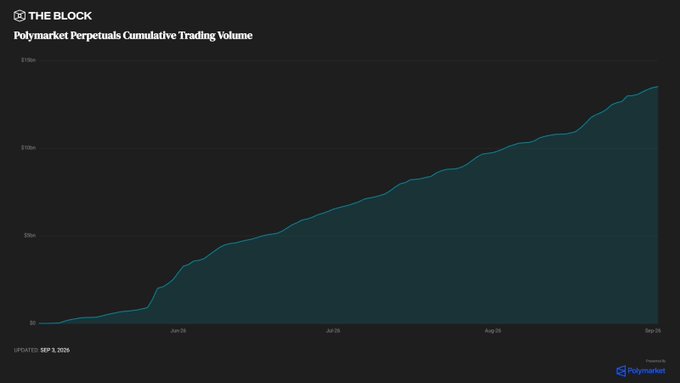 A line graph titled "Polymarket Perps Cumulative Trading Volume" from The Block shows steady growth from $0 in late June to approximately $13B by September 2025, visually confirming the post's claim that the beta-launched platform achieved over $13B in cumulative volume during its initial months.