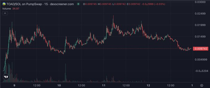 A 15-minute candlestick chart of TOAD/SOL on PumpSwap trading at $0.009742 (-0.03%) with a volume of 34.97, showing a price pattern that surged to around $0.0249 before pulling back to current support levels, aligning with the post's bullish sentiment of buying the dip in anticipation of a higher move.