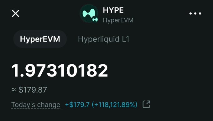 A screenshot of a cryptocurrency price display showing HYPE (HyperEVM) on Hyperliquid L1, with a price of 1.97310182 (approximately $179.87) and today's change of +$179.7 (+118,121.89%).