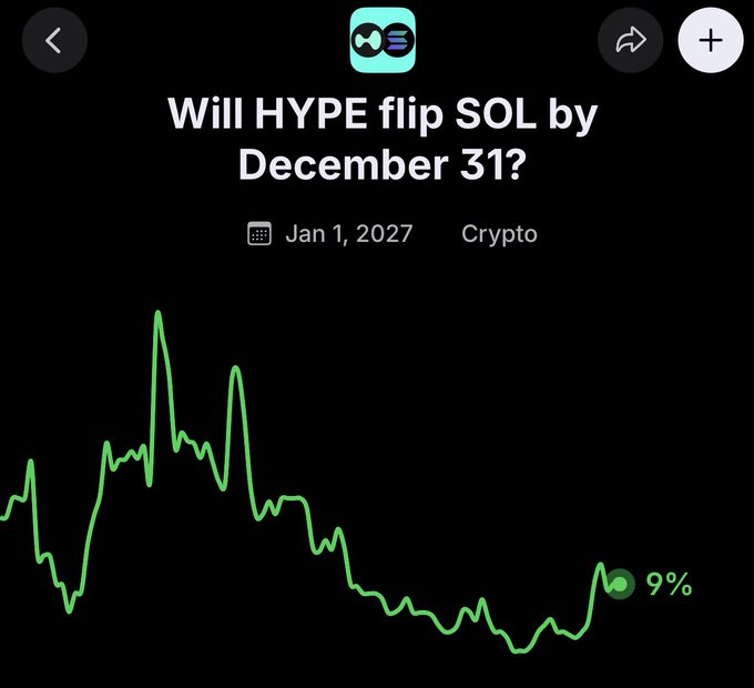 A prediction market graphic asks 'Will HYPE flip SOL by December 31?' showing a downward-trending green chart line ending at 9%.