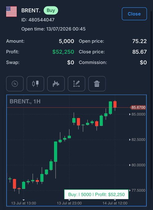 A trading interface screenshot displays a BRENT Buy position (ID: 480544047) opened at 75.22 and closed at 85.67, generating a $52,250 profit on a 5,000 amount, with a 1H candlestick chart showing the upward price movement from July 13-14. The image directly illustrates the social media post's claim of a $52,250 profit on 5 lots, serving as visual proof of the trade result.