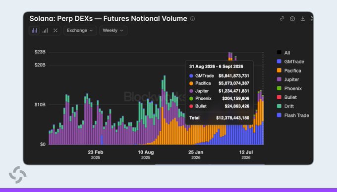 A bar chart titled "Solana: Perp DEXs — Futures Notional Volume" shows weekly trading volumes across Solana-based perpetual exchanges from February 2025 to July 2026, with a tooltip highlighting the week of August 31, 2026 to September 6, 2026. During that period, GMTrade led with $5,841,873,731, followed by Pacifica ($5,073,074,387), Jupiter ($1,234,471,831), Phoenix ($204,159,806), and Bullet ($24,863,425), totaling $12,378,443,180 — supporting the post's claim that GMTrade dominates Solana perpetuals with over $5.8B in weekly volume.