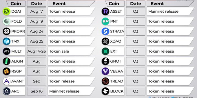 A cryptocurrency calendar displays upcoming token releases and mainnet launches, featuring coins like DGAI, FOLD, PROPR, TMX, MULT, ALIGN, RSCP, AVANT, ARC, ASSET, PNT, STRATA, XDAO, EXT, GNOT, VEERA, TREAD, and BLOCK, with specific dates ranging from August 14-26 and September 16, alongside Q3 scheduled releases. The image complements the post's call to watch upcoming TGEs and major crypto launches worth monitoring.