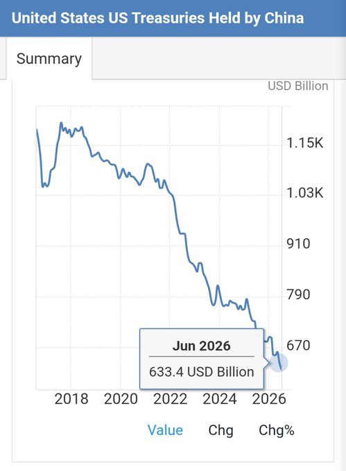 A chart titled 'United States US Treasuries Held by China' showing a declining trend, reaching 633.4 USD Billion in June 2026.