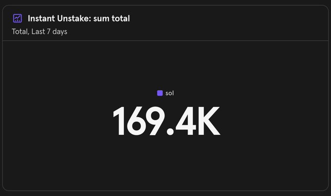 A dark analytics dashboard displaying 'Instant Unstake: sum total' showing 169.4K sol for the last 7 days.