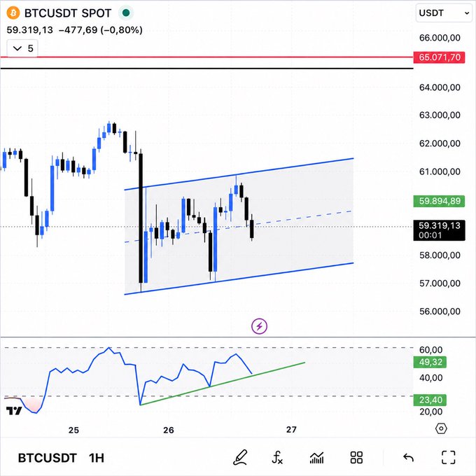 A BTCUSDT 1H spot chart shows Bitcoin trading at $59,319.13 (-0.80%), consolidating within a descending parallel channel between roughly $57K and $61K, with the RSI indicator (49.32) showing weakening momentum—visually reinforcing the post's warning that sellers remain active and a break below $58K could signal further downside toward the channel's lower boundary near $56K.