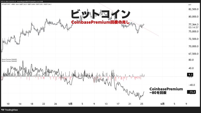 The image shows a graph with Bitcoin's price displayed over time. It appears that the price has been quiet for some time but is slowly starting to recover. The graph also displays the order book, which indicates that there are still many short orders on the market. The text in the image suggests that the price of Bitcoin is currently at a low point and may continue to decline as more short orders enter the market. This could potentially lead to a long period of recovery for Bitcoin's price.