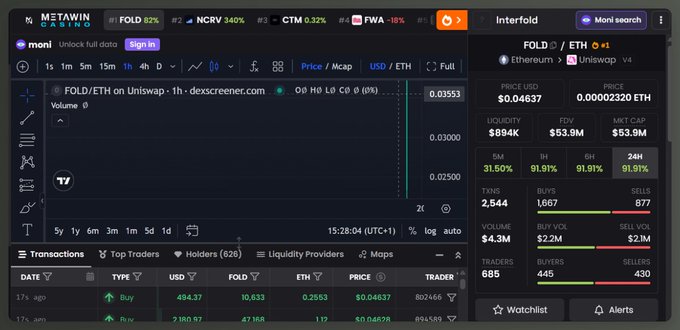 The image shows a Dexscreener chart for the FOLD/ETH token pair on Uniswap, with a price of $0.04637 and FDV of $3.9M, displayed on the Interfold search interface. The post celebrates a successful bid on FOLD trading at 2x its clearing price, referencing Vitalik Buterin's participation, and promotes the Interfold app featured in the screenshot as the platform used to identify this opportunity.