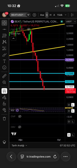 The image shows a TradingView chart of BEAT/USDT Perpetual contract, displaying a sharp downward price movement with multiple profit targets hit, including levels at 0.3348, 0.2131, and 0.1420, aligning with the post celebrating successful short positions and ~96% gains from entry at 0.3707.