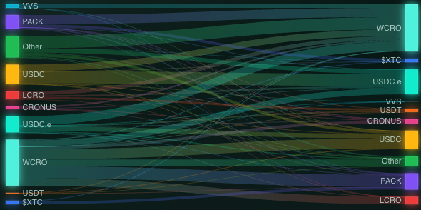 A Sankey diagram visualizing cryptocurrency token swaps between various tokens including VVS, PACK, USDC, LCRO, CRONUS, WCRO, USDT, and SXTC.