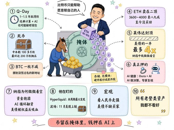 An infographic in Chinese about cryptocurrency trends featuring a cartoon man holding an 'ETH 3600-90%' box and a horse pushing a cart of coins toward a vault labeled '掩体' (Bunker), with numbered points covering Q-Day, dead coins, BTC halving, ETH selling, US bonds, AI health/Oura, Nasdaq shorting, Hyperliquid, macro outlook, and altcoins.
