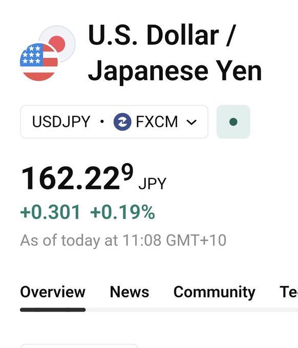 A financial app screenshot shows the USDJPY exchange rate (FXCM broker) at 162.229 JPY, up +0.301 (+0.19%) as of 11:08 GMT+10. The sharp yen weakness to multi-decade lows against the dollar visually confirms the post's reaction to the Bank of Japan (#BOJ) news, which likely fueled speculation around #XRP.