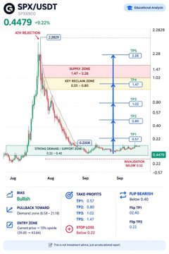 A financial analysis chart of the SPX/USDT trading pair showing a dramatic price drop, with key technical indicators like Supply Zone (1.47-2.28) and 4th Reclaim Zone (0.58-0.60), currently at 0.4479 (+9.22%).