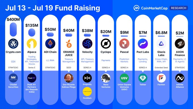 The image is a CoinMarketCap Research infographic titled "Jul 13 - Jul 19 Fund Raising," displaying the top crypto fundraising rounds of that week, led by Crypto.com ($400M, CEX, Strategic), followed by Alpaca ($135M), ADI Chain ($50M), Orange Juice ($40M), and Velocity ($38M), with details on category, funding stage, and lead investors.