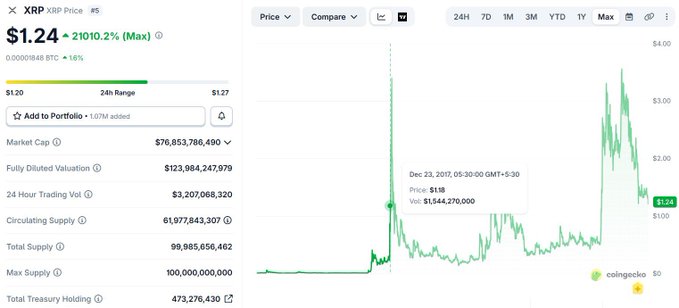 The image shows a line graph showing the price of Bitcoin (BTC) over time, with a steep decline at some points and an upward trend overall. The caption explains that Bitcoin has decreased since January 7th, 2017 by $1,082.74, which is equal to $1,098.81 today. The image also contains several lines in red and green colors depicting the daily price of Bitcoin over time. This graph shows a possible decrease or fall in the value of Bitcoin during the first half of the year.