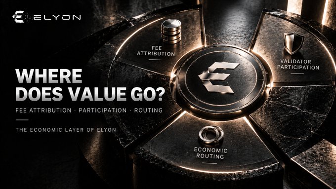 A promotional graphic for ELYON blockchain asking 'WHERE DOES VALUE GO?' and highlighting 'FEE ATTRIBUTION · PARTICIPATION · ROUTING' with the tagline 'THE ECONOMIC LAYER OF ELYON.'